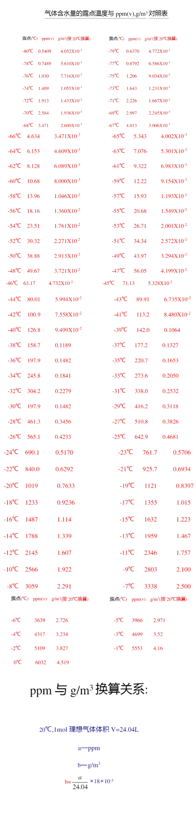 露點(diǎn)與PPM關(guān)系表.jpg